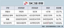 SK그룹 ‘리밸런싱’ 성공…몸집↓ 수익↑