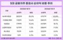 증권사, 금융지주 캐시카우 등극…NH, 순이익 비중 톱