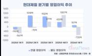 실적 주춤 현대제철, 판가 회복·수요 확대로 반등한다