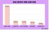 여성 운전자, 차량 교체 사유 1위는 차량 노후화