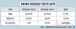NHN, 1분기 매출 늘었지만 영업이익은 감소