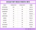 투자 열기 뜨거우니 증권사 민원도 늘었다…전산장애 비중↑