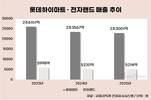 침체된 가전시장…롯데하이마트·전자랜드 체험형 승부수