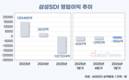삼성SDI, 'ESS·데이터센터'에 무게…수익성 개선 가속