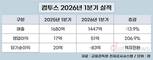 컴투스, 1분기 영업익 207%↑…“하반기 신작 기대”