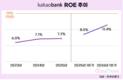 카카오뱅크 ROE 두 자리 돌파…15% 달성 '성큼'