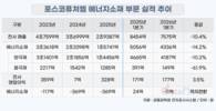 포스코퓨처엠, 에너지소재 부진 비중국 공급망으로 돌파
