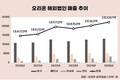 오리온, 해외 매출 2조 시대…K제과 글로벌 질주