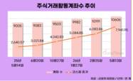 주식거래활동계좌 수, 1년 만에 1600만 개 늘었다