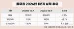 풀무원, 해외 턴어라운드 본격화…1분기 영업이익 68% 급증
