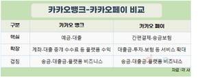 카카오뱅크·카카오페이, 한 지붕 두 금융의 골육상쟁?