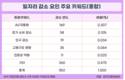 향후 10년동안 AI/자동화 업무 대체 가속될 듯
