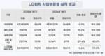 LG화학, 엔솔 빼면 1분기 이익 회복…하반기 양극재가 변수