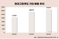 급식만으론 한계…현대그린푸드, 비급식 사업 확대