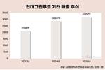 급식만으론 한계…현대그린푸드, 비급식 사업 확대