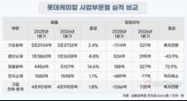 롯데케미칼 마침내 ‘흑자’…중국 증설 등 불확실성은 여전