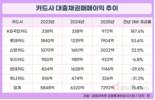 카드업계, 건전성 관리 집중…대출채권 매매이익 확대 주목