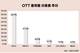 OTT 이용률 89% 시대…유튜브 1위