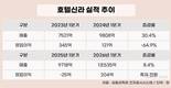 “외형보다 이익”…호텔신라 면세 체질개선 성과