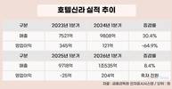 “외형보다 이익”…호텔신라 면세 체질개선 성과