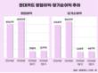 PLCC 독점 종료에도 끄떡없는 현대카드, 호실적 이었다