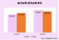 희비 갈린 농·어업…양식 부진에 어업소득 전년 대비 31.6%↓