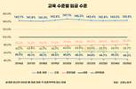 고·중졸-대졸 임금, 더 벌어졌다…전문대졸만 상승세
