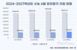 6월 모평, 의대·대입개편 변수에 N수생 역대 최대