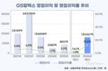GS칼텍스, 정유 수익성 급반등…재고효과 이후가 변수