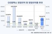 GS칼텍스, 정유 수익성 급반등…재고효과 이후가 변수
