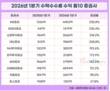 코스피 8000시대, 증권사 수탁수수료 수익 급증…KB증권 증가율 톱
