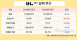 DL이앤씨, 극한의 수익성 경영…영업이익 94%↑
