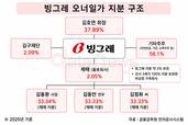 빙그레 3세 경영 본격화…차남 김동만, 글로벌 시험대