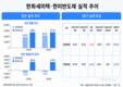 한화세미텍·한미반도체 HBM4·신규 장비로 반등 기대