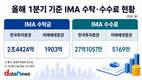 IMA 1분기 성적 보니, 한투 시장 선점 속도