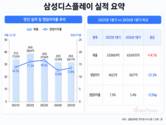 삼성D, 1분기 수익성 주춤…하반기 애플 OLED 주목