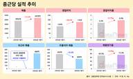 '위고비' 효과 본 종근당…R&D 자산화로 원가 부담 상쇄