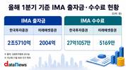 IMA 1분기 성적 보니, 한투 시장 선점 속도