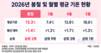 올 봄, 역대 두 번째로 더웠다