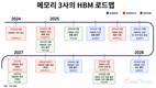 HBM '3파전'…SK하이닉스 선두 속 삼성·마이크론 맹추격