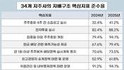 지주사 지배구조 개선 뚜렷…준수율 70% 돌파