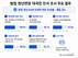 10명 중 9명, 
