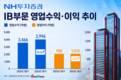 IB 수익 늘린 NH투자증권, IMA 확대 속도