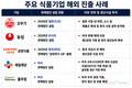 공장보다 먼저 영업망…식품업계 해외 판매법인 늘리는 이유