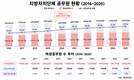 2025년 지자체 공무원 절반이 여성…10년간 5만7000명↑