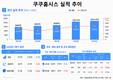 쿠쿠홈시스, 성장세 둔화…해외 매출 12.3%↓