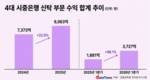 은행권, 신탁수익 급증…1년새 수익 두 배로