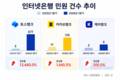 인뱅에 집중된 은행 민원…토뱅·카뱅 폭증