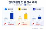 인뱅에 집중된 은행 민원…토뱅·카뱅 폭증