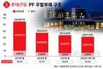 롯데건설, PF 리스크 낮췄다…이제는 ‘홀로서기’ 시험대